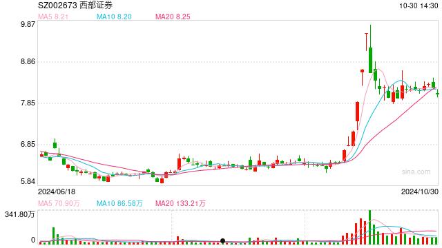 出资10亿元，西部证券拟设立资管子公司，前三季度资管收入增长逾八成